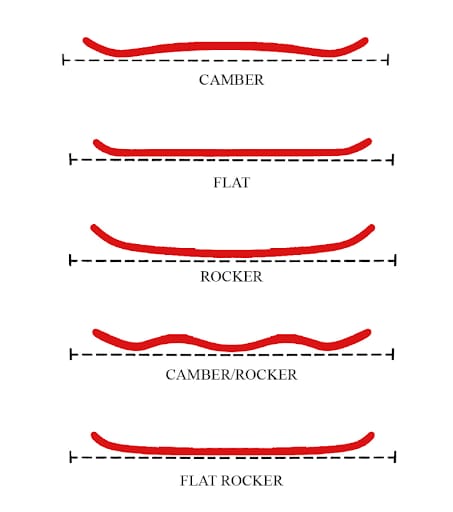 חמישה פרופילי קמבר של סנובורד: camber, flat, rocker, camber/rocker ו-flat rocker